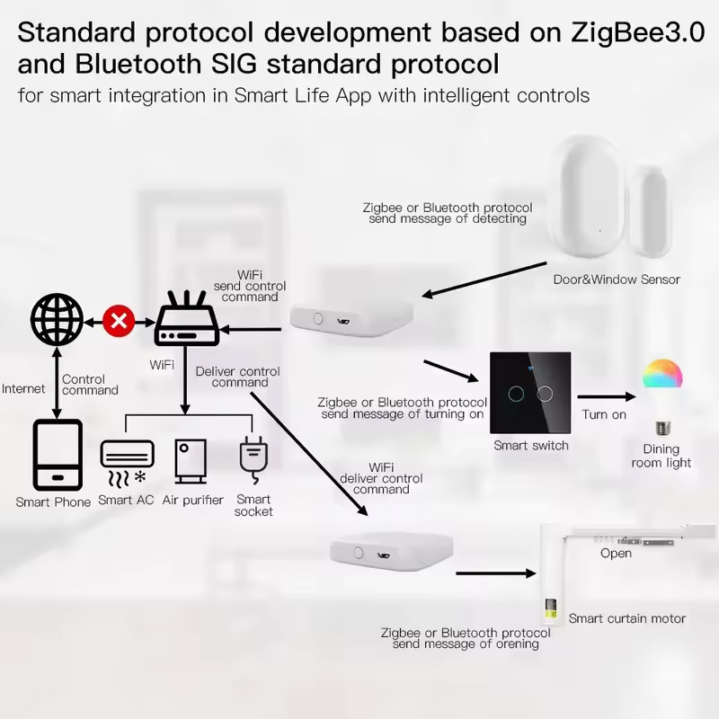 MOES Tuya ZigBee3.0 스마트 허브, 무선 - Smart Home Website 리뷰 및 가격