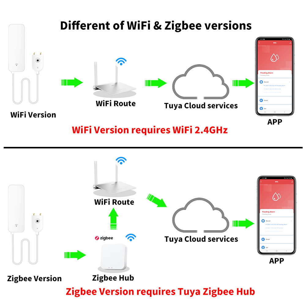 Tuya WiFi Zigbee 물 센서 스마트 누수 감 - Wifi Water Leak Detector 리뷰 및 가격